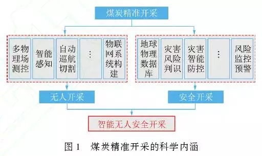 智能无人安全开采