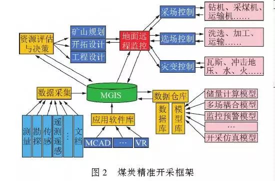 煤炭精准开采框架