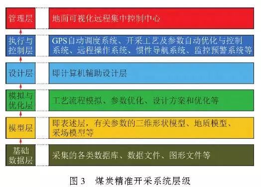 煤炭精准开采系统层级